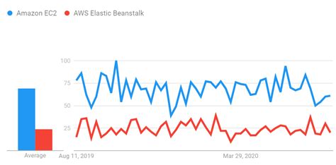 Elastic Beanstalk Vs Ec2 What Is Best Cloudysave