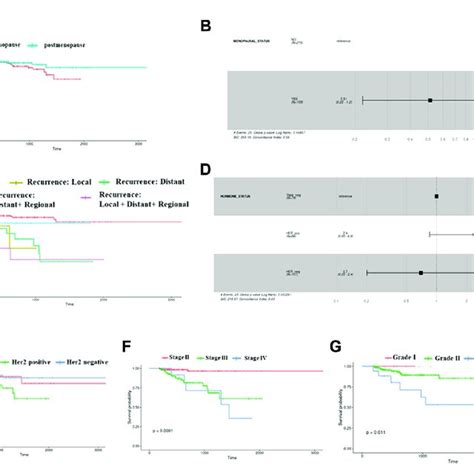 Kaplan Meier Survival Plots Showing Differences In Probabilities