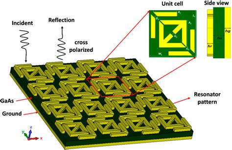 Frontiers Highly Efficient Metasurface Polarization Converter At Far