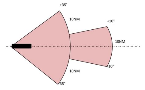 Instrument Landing System ILS Beacon IVAO Documentation Library