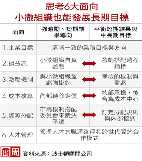 轉型的兩難》一間公司如何讓求生的短期轉型，兼顧長期目標？ 商業周刊第1842期 商周線上讀