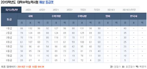 2019 수능 1등급 컷 일제히 하락 예상 국어 85점 수학가 92점 수학나 88점영어 1등급도 5 안돼 네이트 뉴스