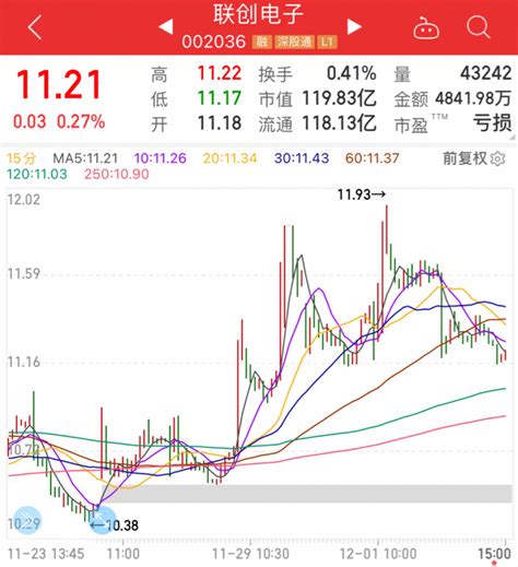 1043有个缺口，希望主力踢狠一点，把这个缺口补了联创电子002036股吧东方财富网股吧