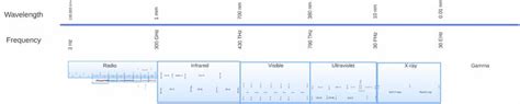 electromagnetic spectrum chart
