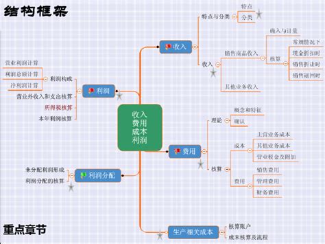 会计基础 第19章 收入费用利润 Word文档在线阅读与下载 无忧文档