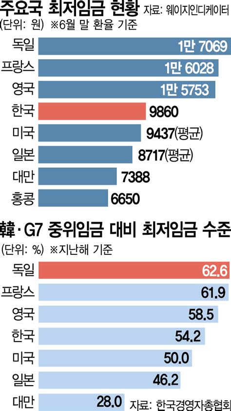 韓 최저임금 亞 최고 일본보다 800원 많아 서울경제