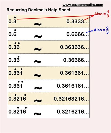 Recurring Decimals Help Sheet Math Fractions Worksheets Math Worksheets Math Resources