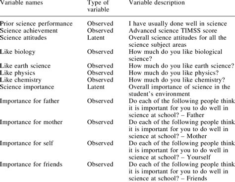 Variables Used In The Science Attitude Achievement Model Download Table