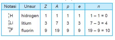 Detail Contoh Nomor Atom Dan Nomor Massa Koleksi Nomer