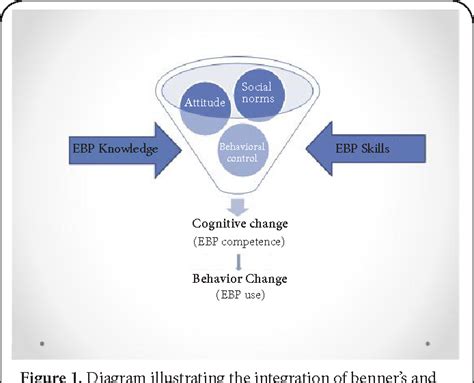 Figure 1 From Web Based Evidence Based Practice Educational Intervention To Improve Ebp