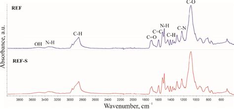 Fourier Transform Infrared Spectroscopy Spectra Of The Reference Sample