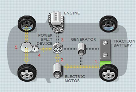 Toyota Prius hybrid synergy drive system at low speed; photo credit ...