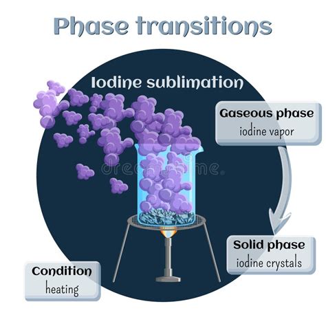 Sublimazione Dello Iodio Transizione Di Fase Da Solido Allo Stato