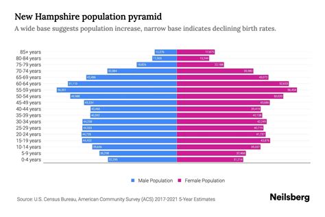 New Hampshire Population By Age 2023 New Hampshire Age Demographics Neilsberg