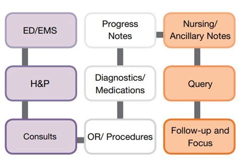 Medical Chart Review