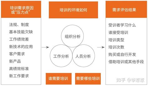 企业如何进行有效的培训需求分析？ 知乎