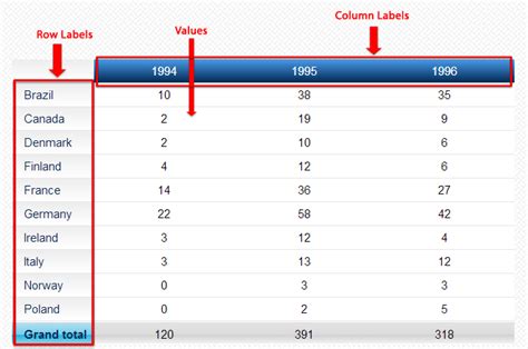 Creating Pivot Table From Mysql Tutorial