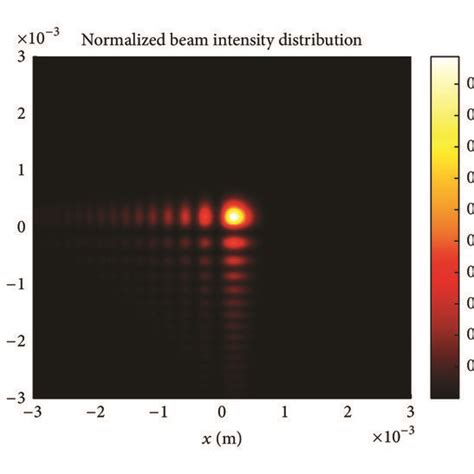 Transverse Normalized Intensity Distribution Of Incident Airy Beam And