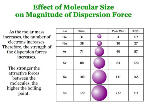 Van der Waals (London Dispersion) Forces – The Credible Hulk