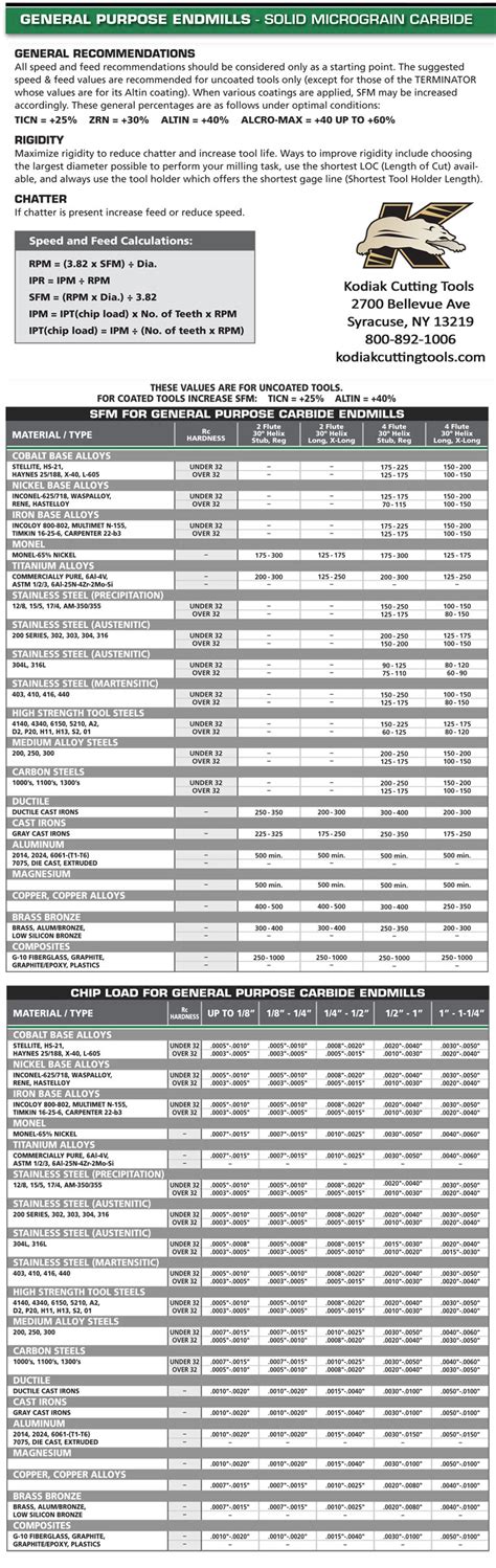 Cutting Speeds And Feeds Chart