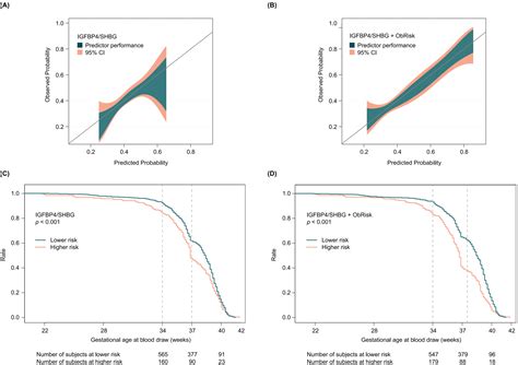 Validating The Ratio Of Insulin Like Growth Factor Binding Protein 4 To