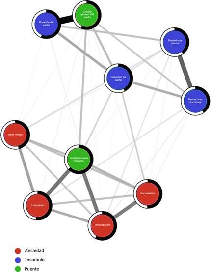 An Lisis De Red De La Comorbilidad Entre S Ntomas De Ansiedad E