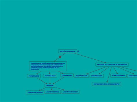 GestiÓn Documental Mind Map