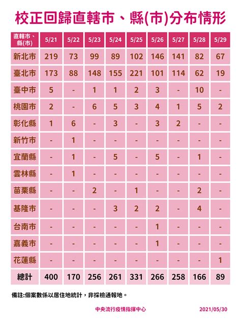 新聞 指揮中心公布新增266例本土covid 19個案，另有89例校正回歸 Ptt 熱門文章 Hito