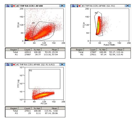 Ccr Antibody Alexa Fluor Fab G Novus Biologicals