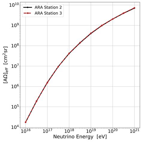 The Simulated Trigger Level Effective Area Steradian A Ef F For