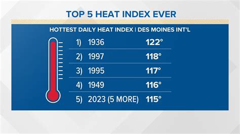 Central Iowa heat wave breaking records in August | weareiowa.com