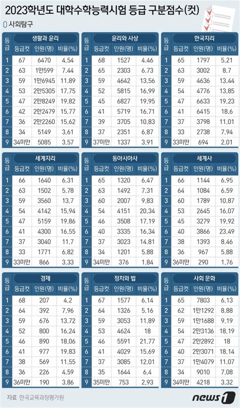 수능 등급표 2023학년도 수능 등급 구분점수 사회탐구