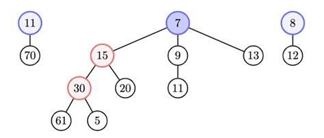 Trees Aligning Heaps In Fibonacci Heaps Tex Latex Stack Exchange