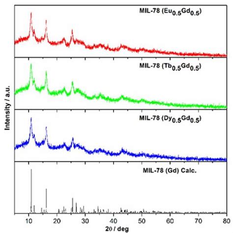 Powder X Ray Diffraction Patterns Of The Mechanochemically Prepared