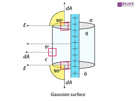 Gaussian Equation