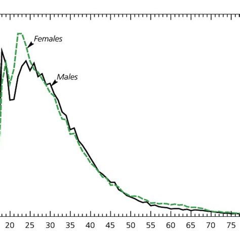 Gives A More Detailed Representation Of The Age Sex Distribution Of