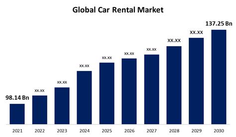 Car Rental Market Analysis Size Share Forecast 2030