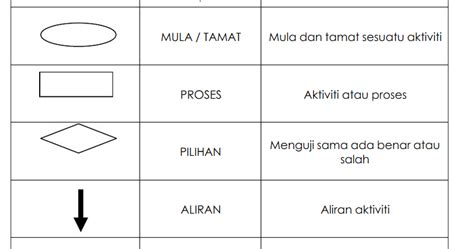 CIKGU ZALIZA sk jeli 2: simbol dalam carta alir