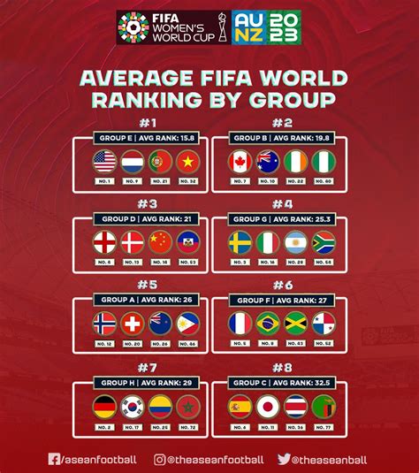 Asean Football On Twitter Fifa Womens World Cup 2023 Base On Fifa