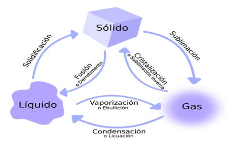 Estados De La Materia Solido Liquido Gaseoso Y Plasma Mind Map