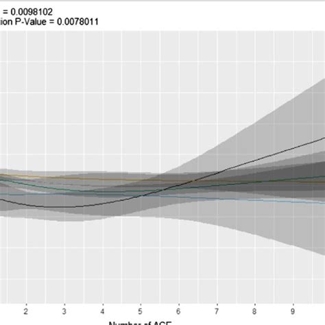 Predicted Values For Waist Circumference Versus Aces By Race