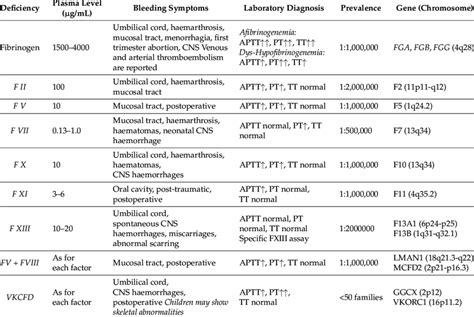 Clinical Symptoms Laboratory And Molecular Diagnosis In Rare Bleeding