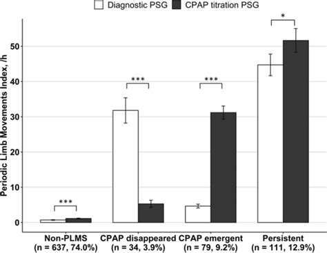 Changes In Periodic Limb Movements Index From A Diagnostic Psg To Cpap