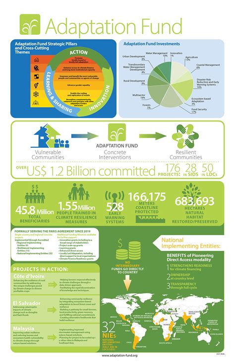 AF Infographic Eng July 2024 Adaptation Fund