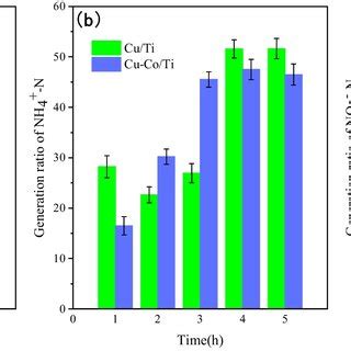 A Removal Ratio Of NO3 N And Proportion Of NO3 N NH4 N NO2N