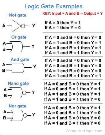 Digital Logic Gates Symbols Electronic Electrical Symbols, 58% OFF