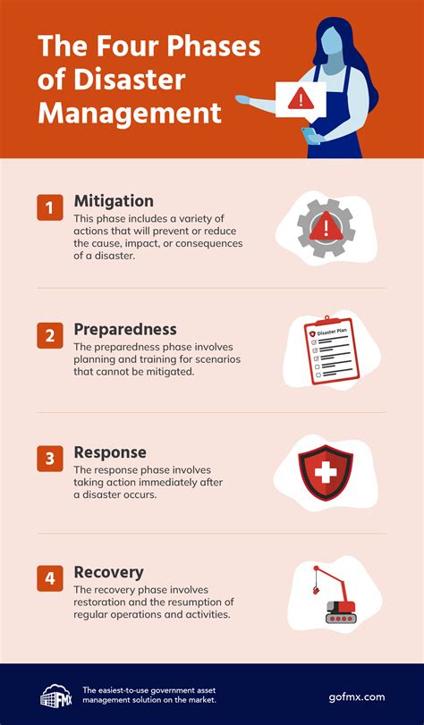 Infographic The Four Phases Of Disaster Management Fmx