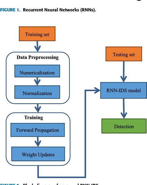 Figure From A Deep Learning Approach For Intrusion Detection Using