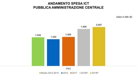 Piano Triennale Ict Razionalizzazione Della Spesa Ict Della Pa