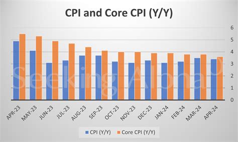 CPI in charts: Consumer price growth slows in April (S&P Complete ...